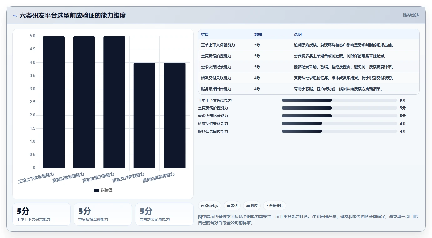 工单如何高效转化为产品需求：2026年6款研发管理平台能力解析