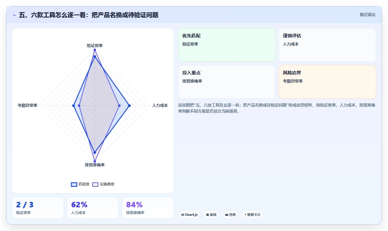 五、六款工具怎么逐一看:把产品名换成待验证问题