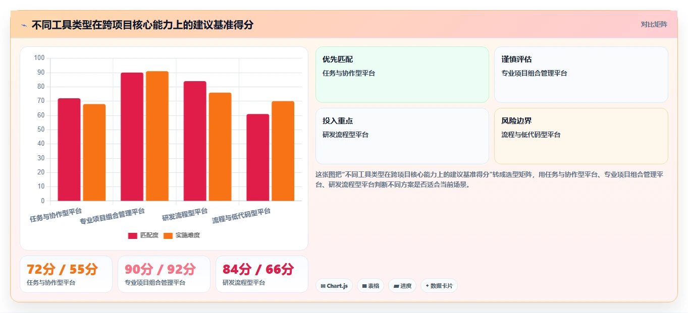 跨项目协作好的项目管理工具有哪些?2026年实测对比与选型建议