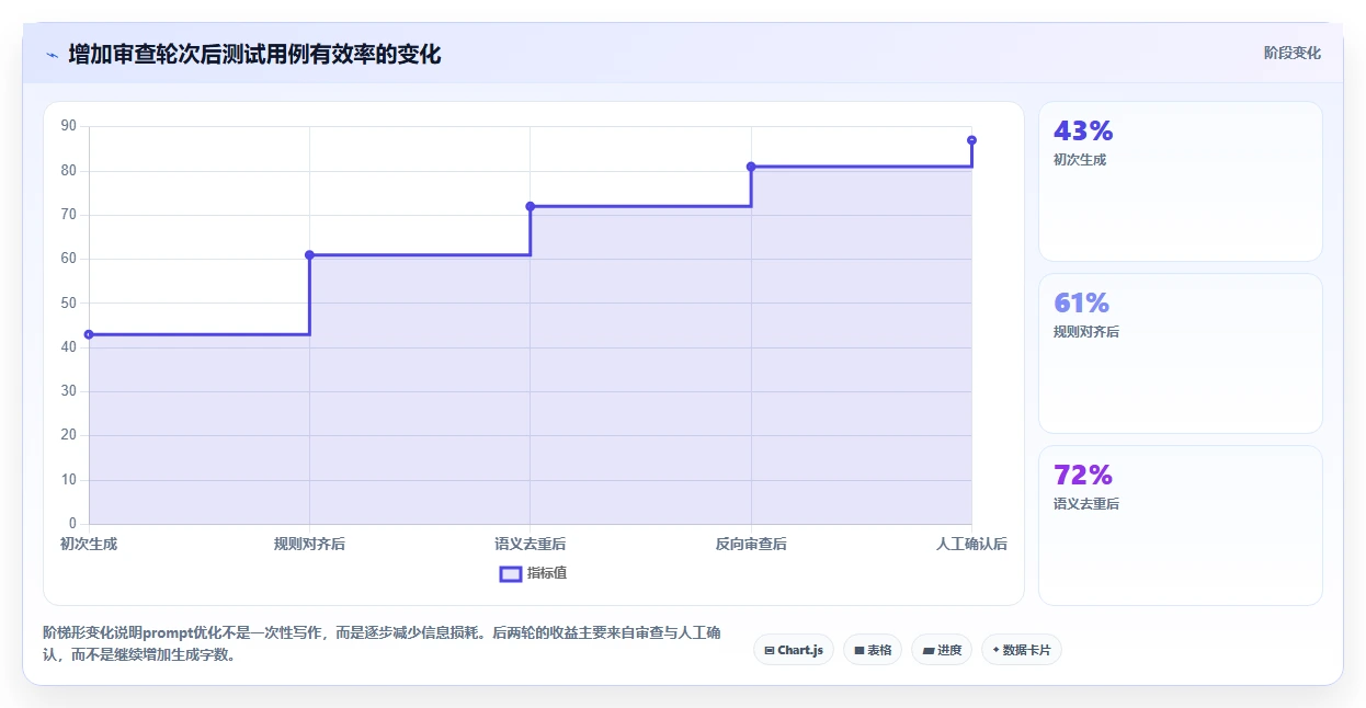 效率至上:2026年最受欢迎的5大测试用例编写prompt选型指南