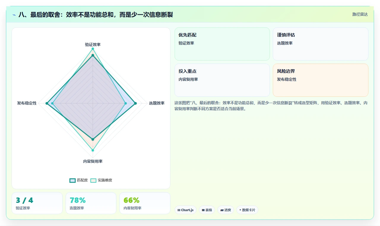 八、最后的取舍:效率不是功能总和,而是少一次信息断裂
