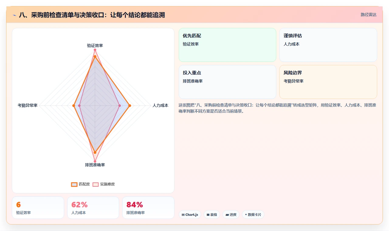 八、采购前检查清单与决策收口:让每个结论都能追溯