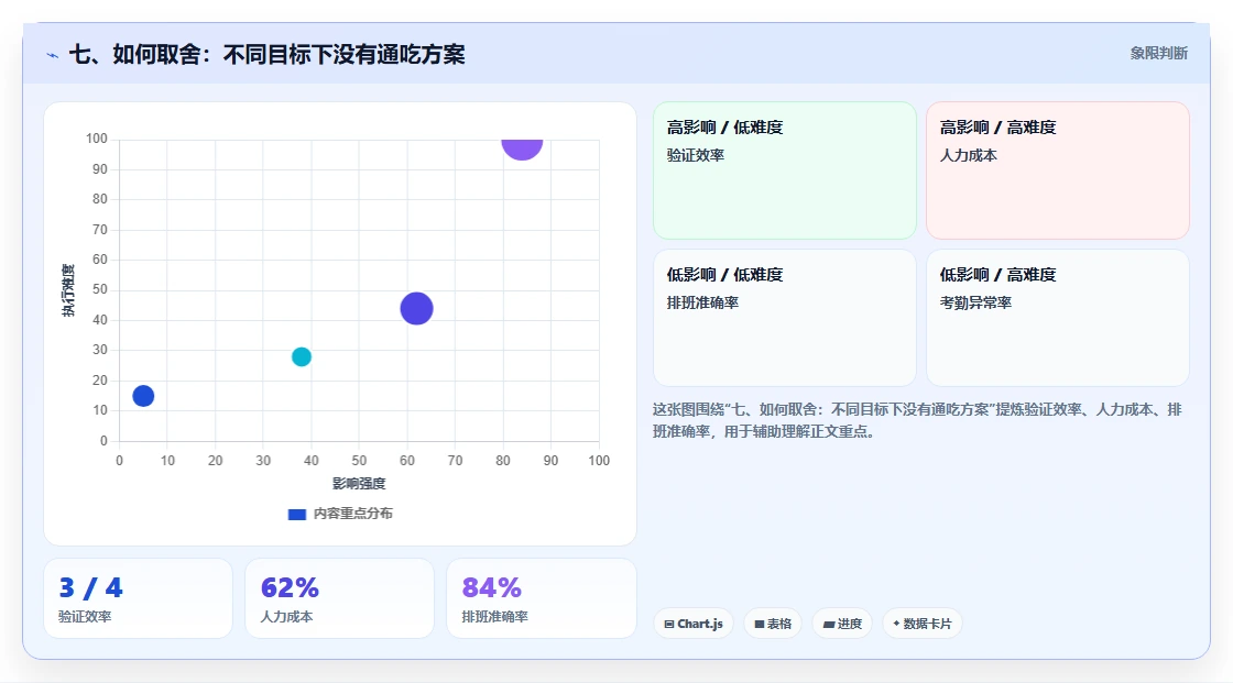 七、如何取舍:不同目标下没有通吃方案