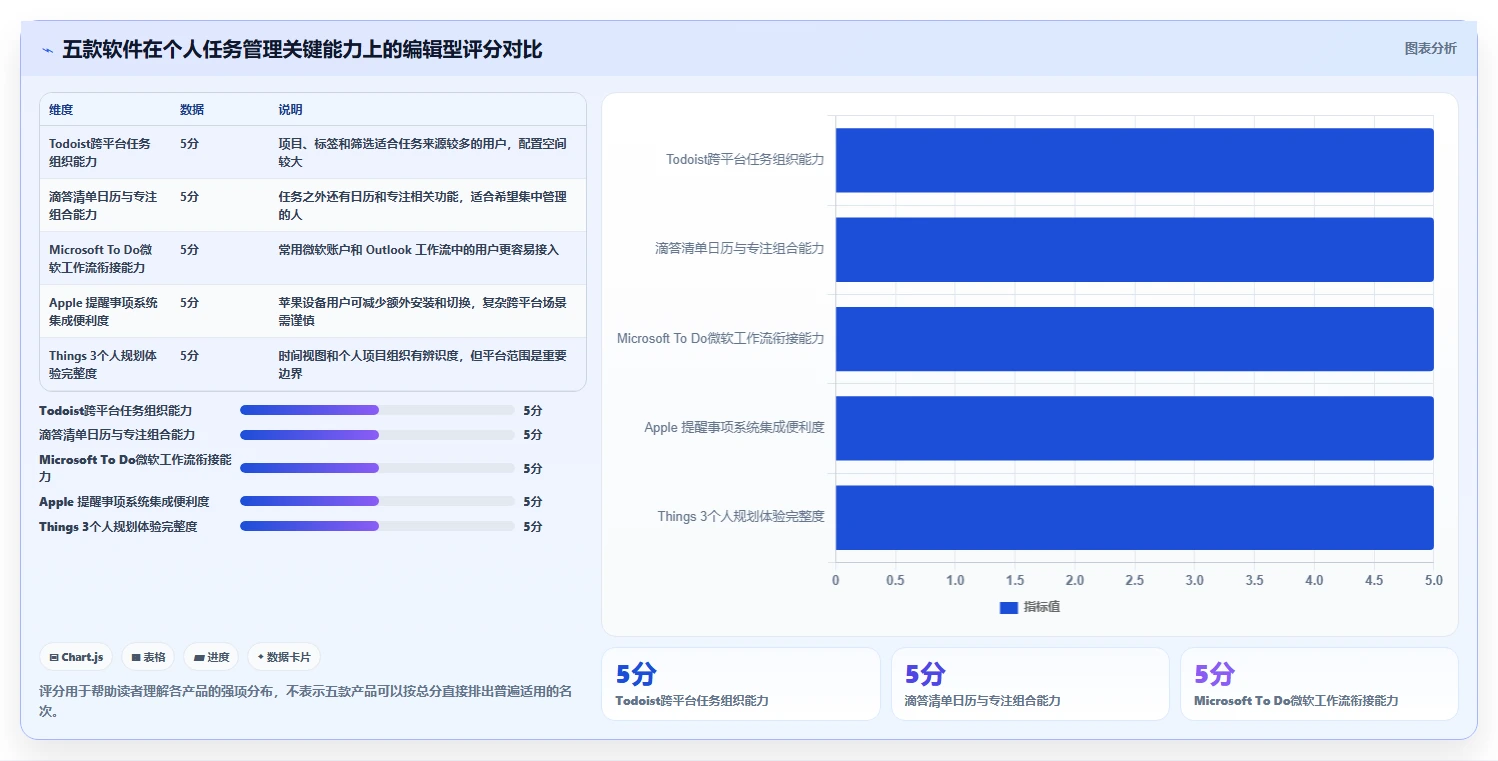 解锁生产力！2026年最受欢迎的5大比较好用的个人任务管理软件推荐