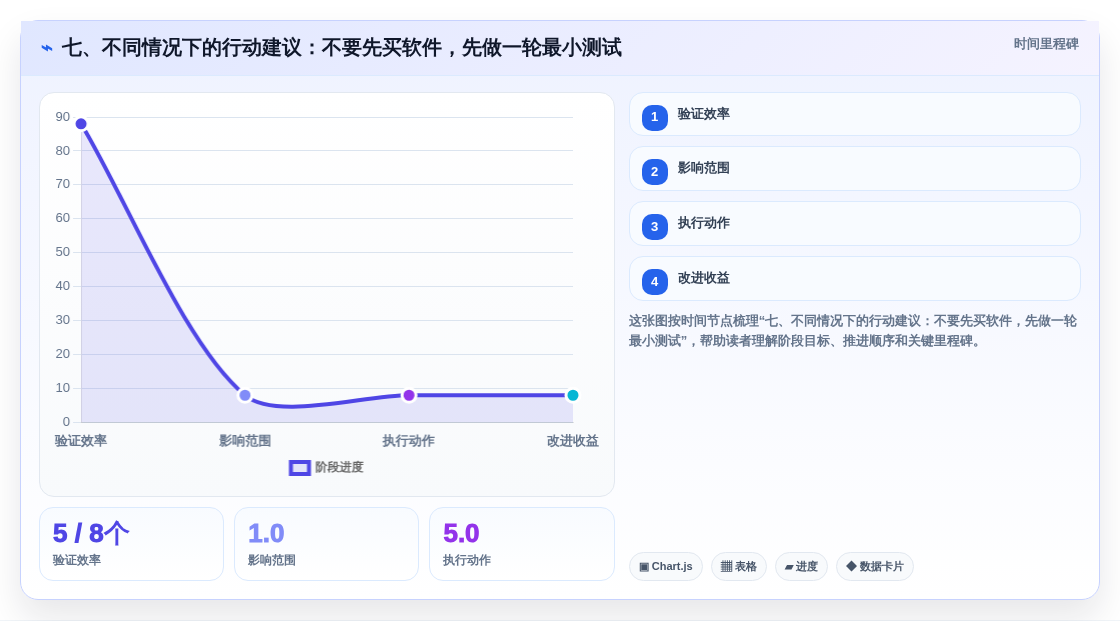 七、不同情况下的行动建议:不要先买软件,先做一轮最小测试