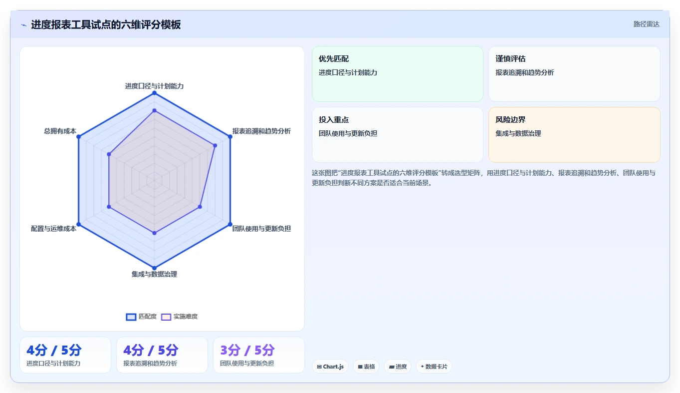 项目经理必读:2026年最值得投资的5大项目管理进度报表工具