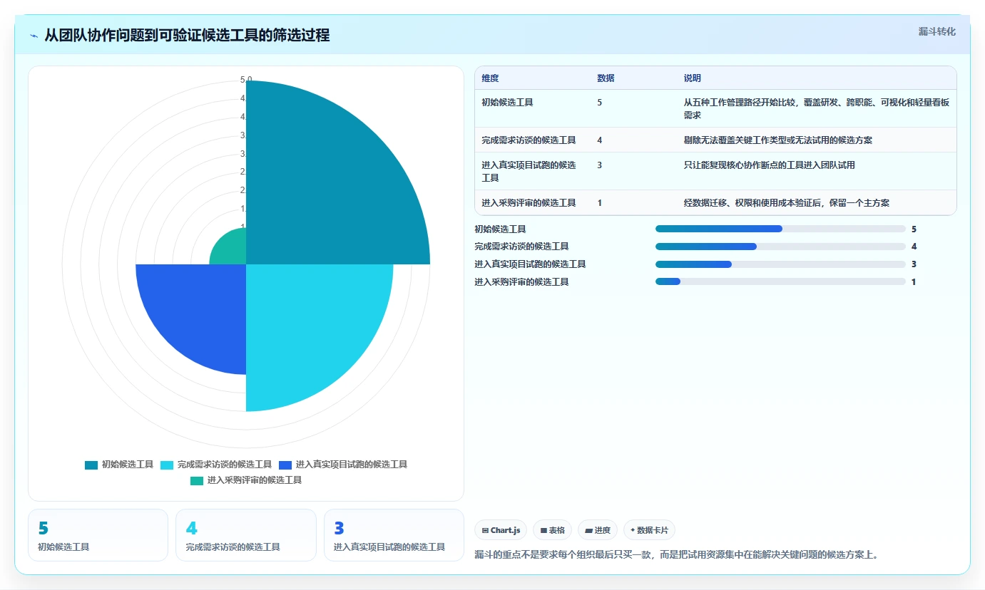 项目经理必看：2026年最受欢迎的5大工作管理工具推荐