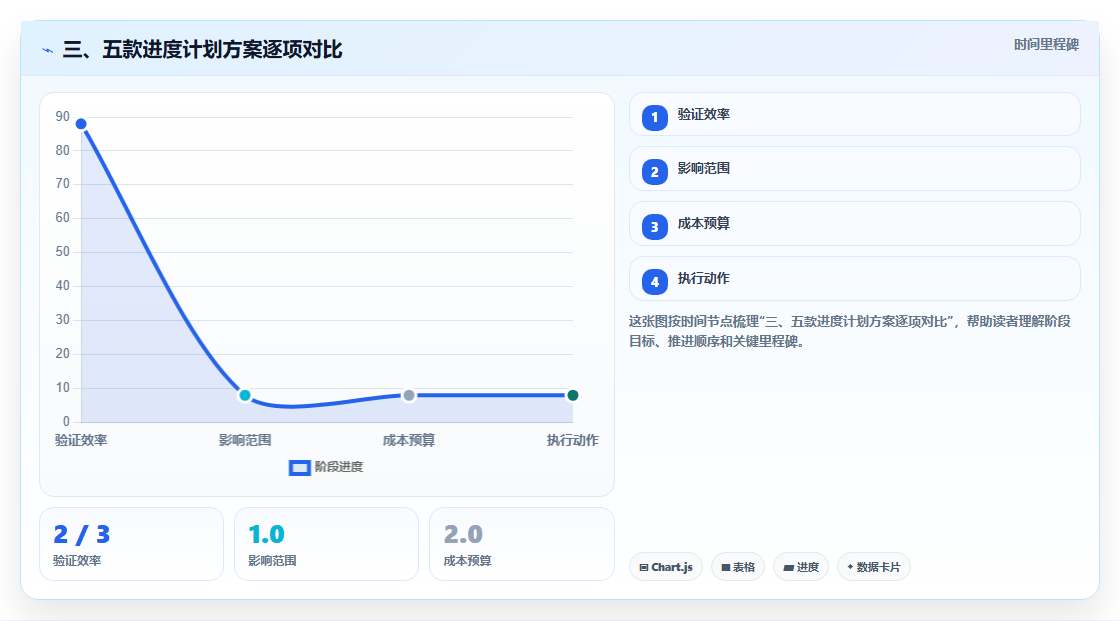 三、五款进度计划方案逐项对比