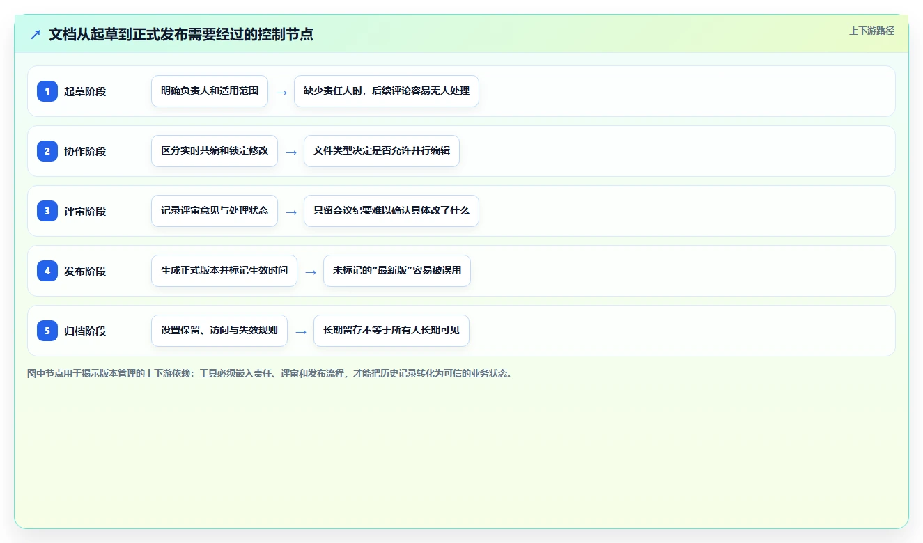 提升团队协作效率:2026年度8大类似SVN的文档管理工具推荐