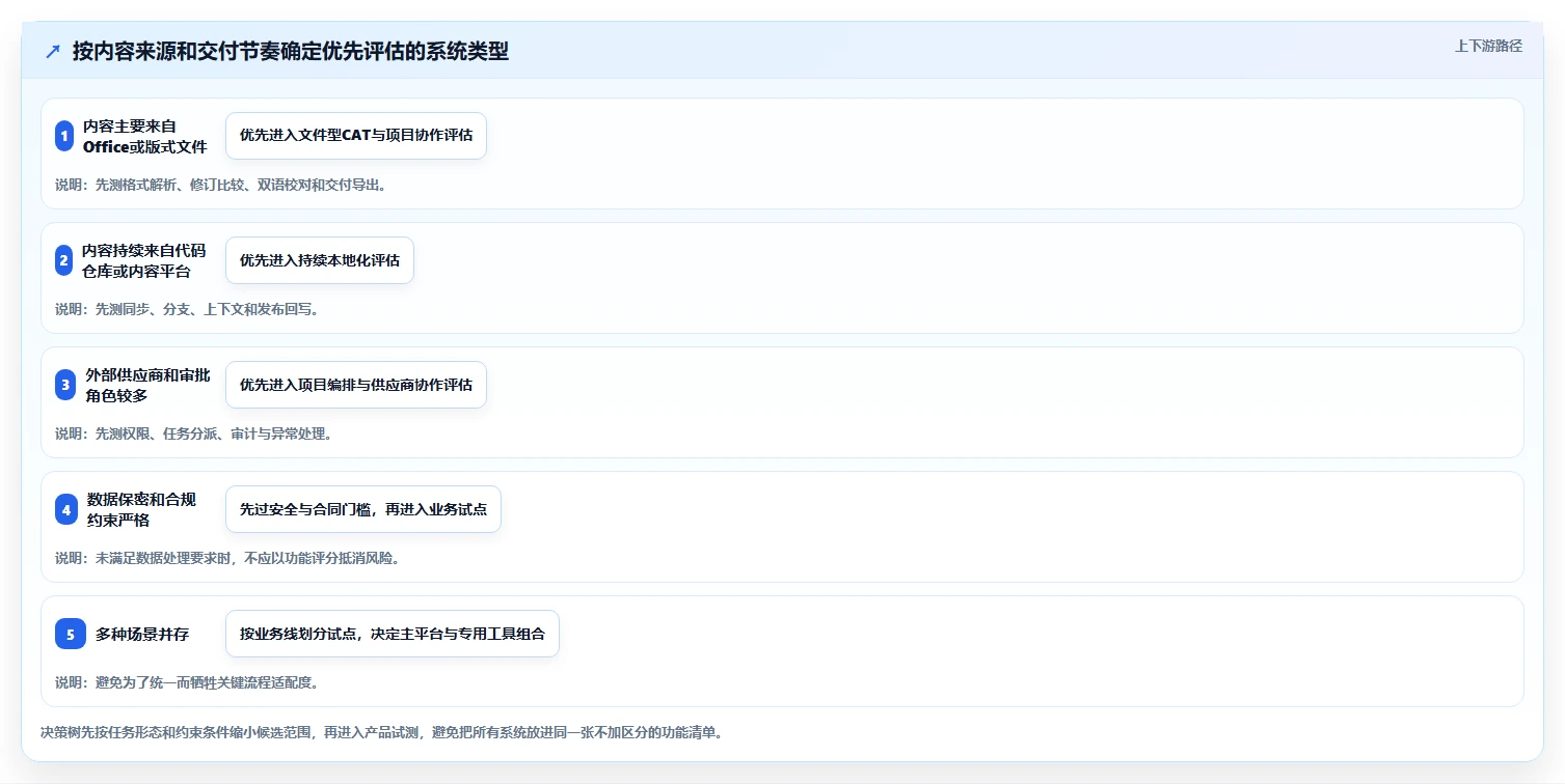 翻译项目管理升级指南:2026年7大翻译行业文档管理系统对比分析
