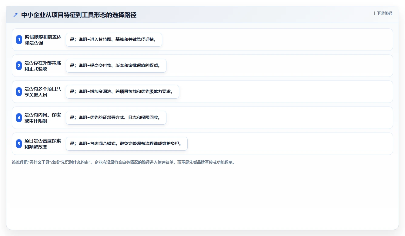 2026年适合中小企业的瀑布管理工具选哪个?深度测评与推荐