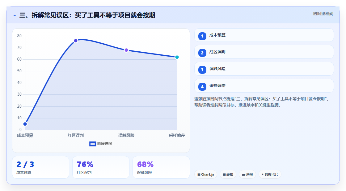 三、拆解常见误区:买了工具不等于项目就会按期