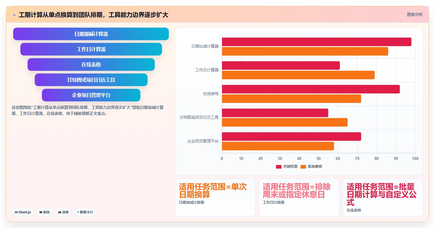 项目管理效率飙升！盘点2026年最热门的5大工期日历计算在线计算工具