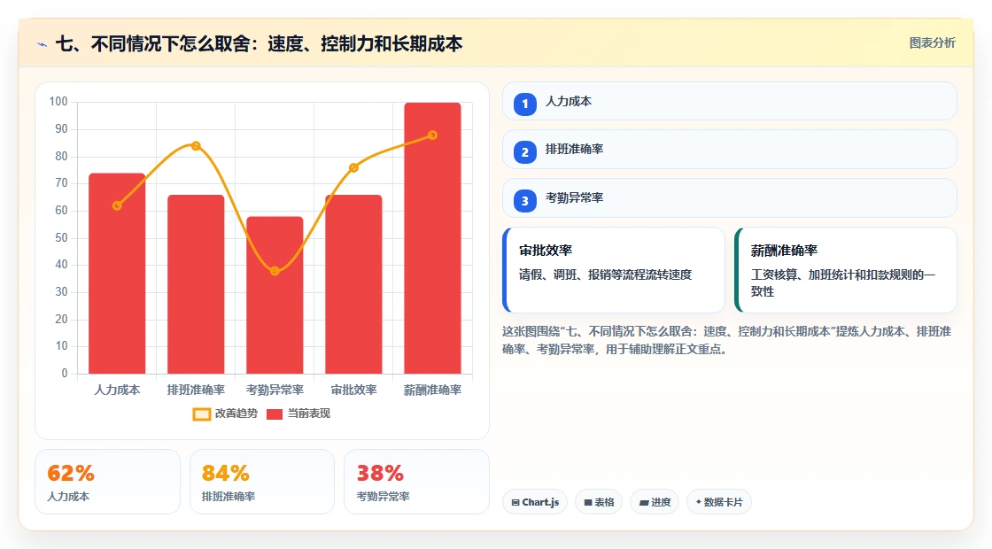 七、不同情况下怎么取舍:速度、控制力和长期成本