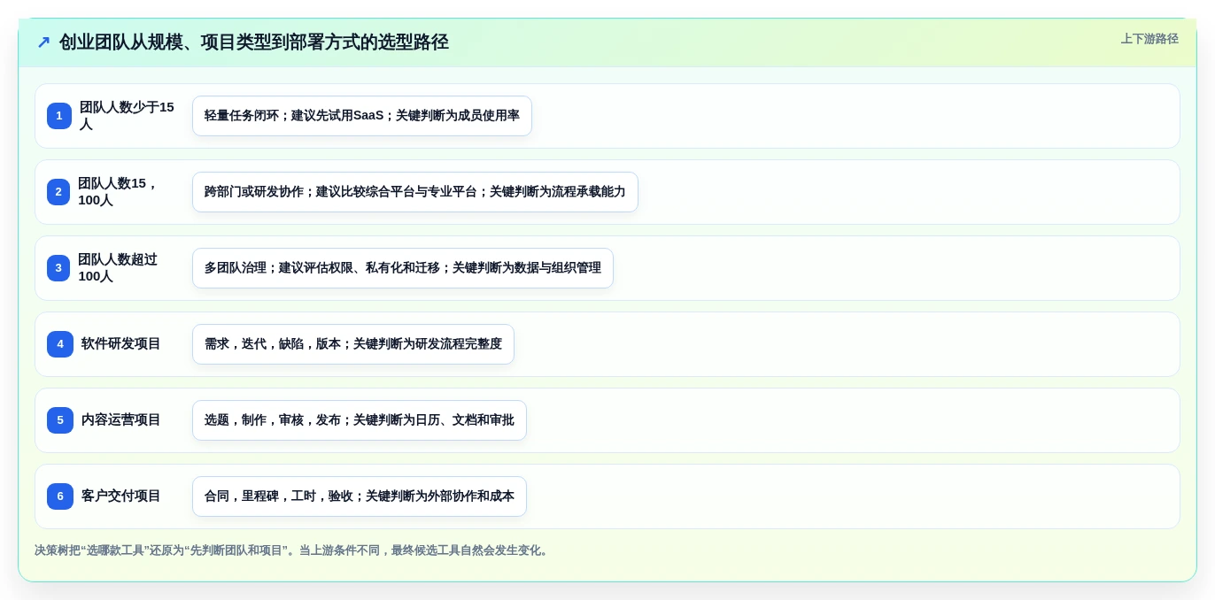 2026年十大创业团队项目管理工具：选型指南与核心能力对比