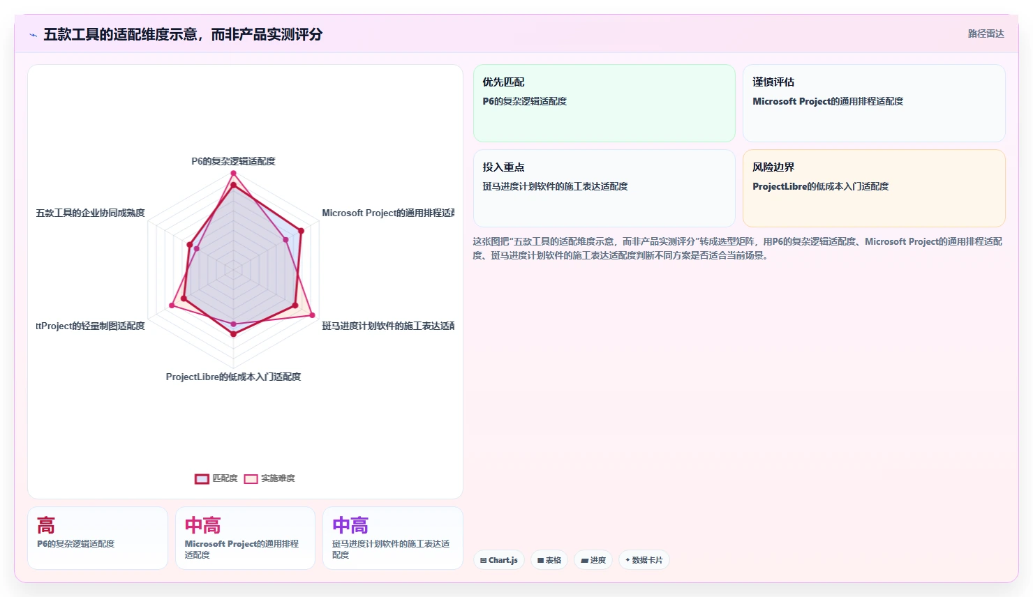 2026年最优秀的5款施工进度横道图网络图编制小软件对比：哪个最适合你的项目？