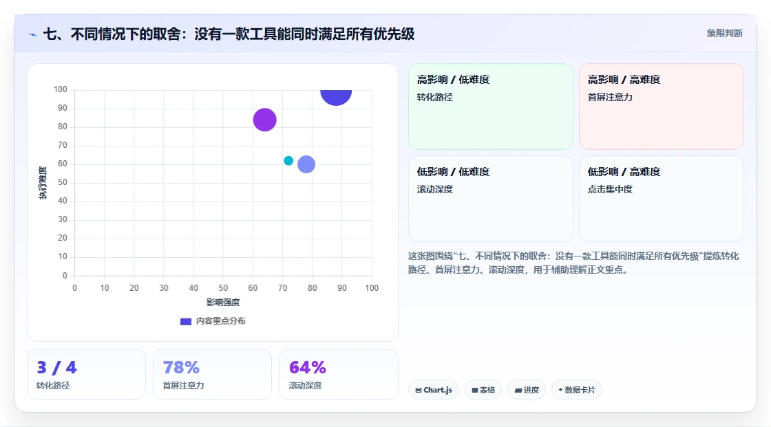 七、不同情况下的取舍：没有一款工具能同时满足所有优先级