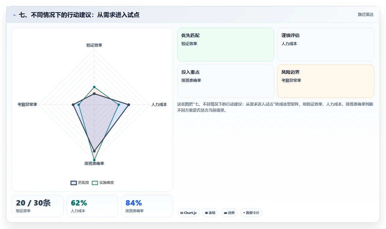 七、不同情况下的行动建议:从需求进入试点