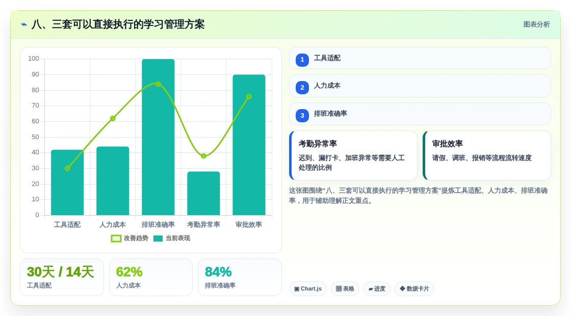 八、三套可以直接执行的学习管理方案