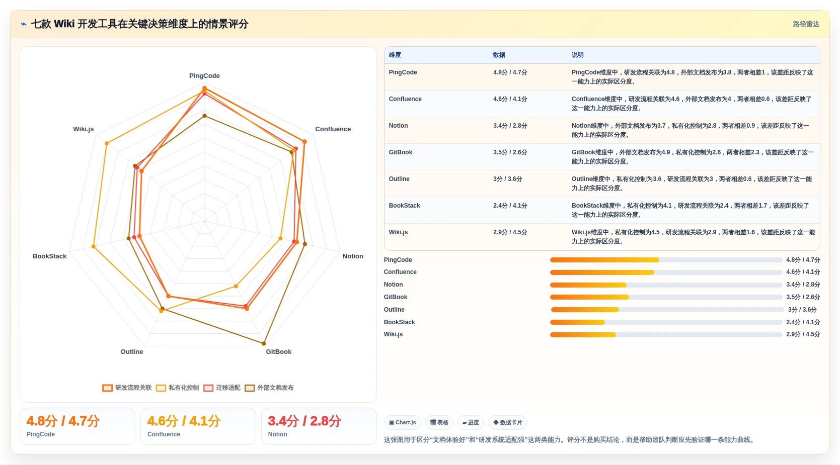 2026年效率之选：7款顶级wiki开发工具全面对比