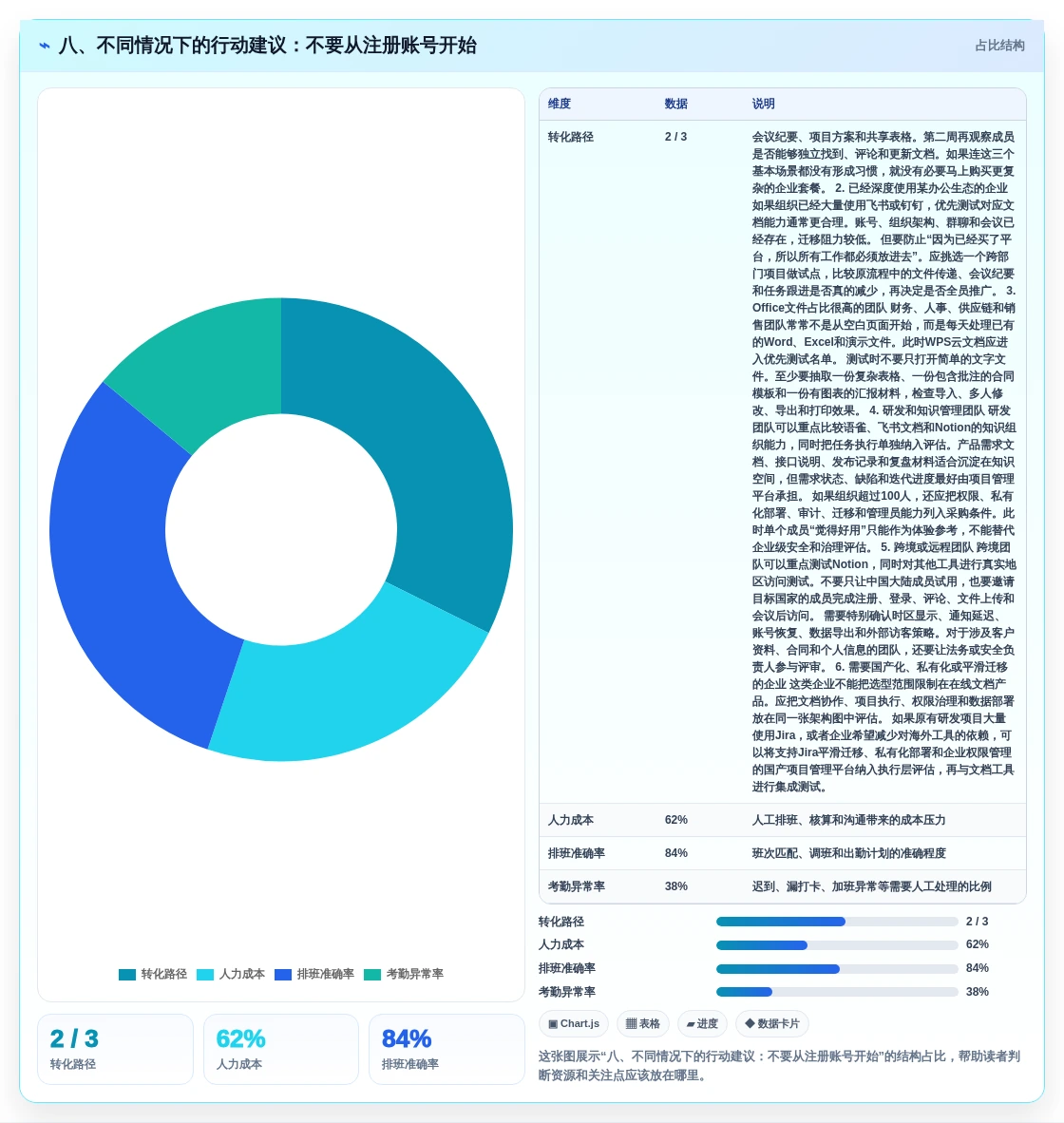 八、不同情况下的行动建议:不要从注册账号开始