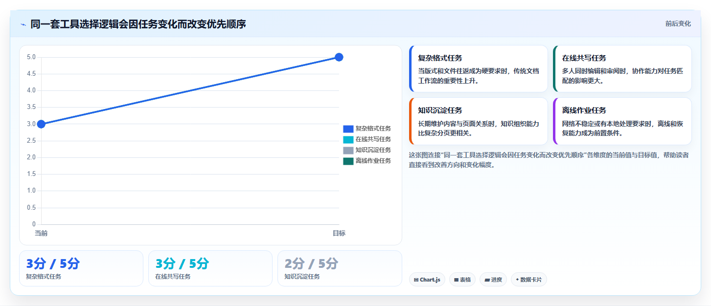 2026 年最值得关注的 7 大文档编辑工具推荐