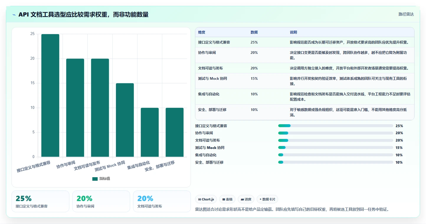 效率革新：2026年最受欢迎的5大api文档编辑工具推荐
