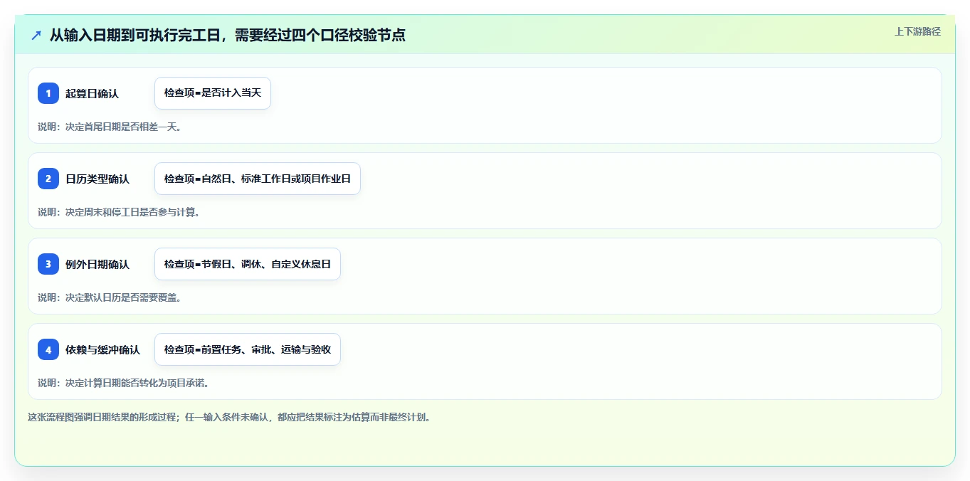 项目管理效率飙升!盘点2026年最热门的5大工期日历计算在线计算工具