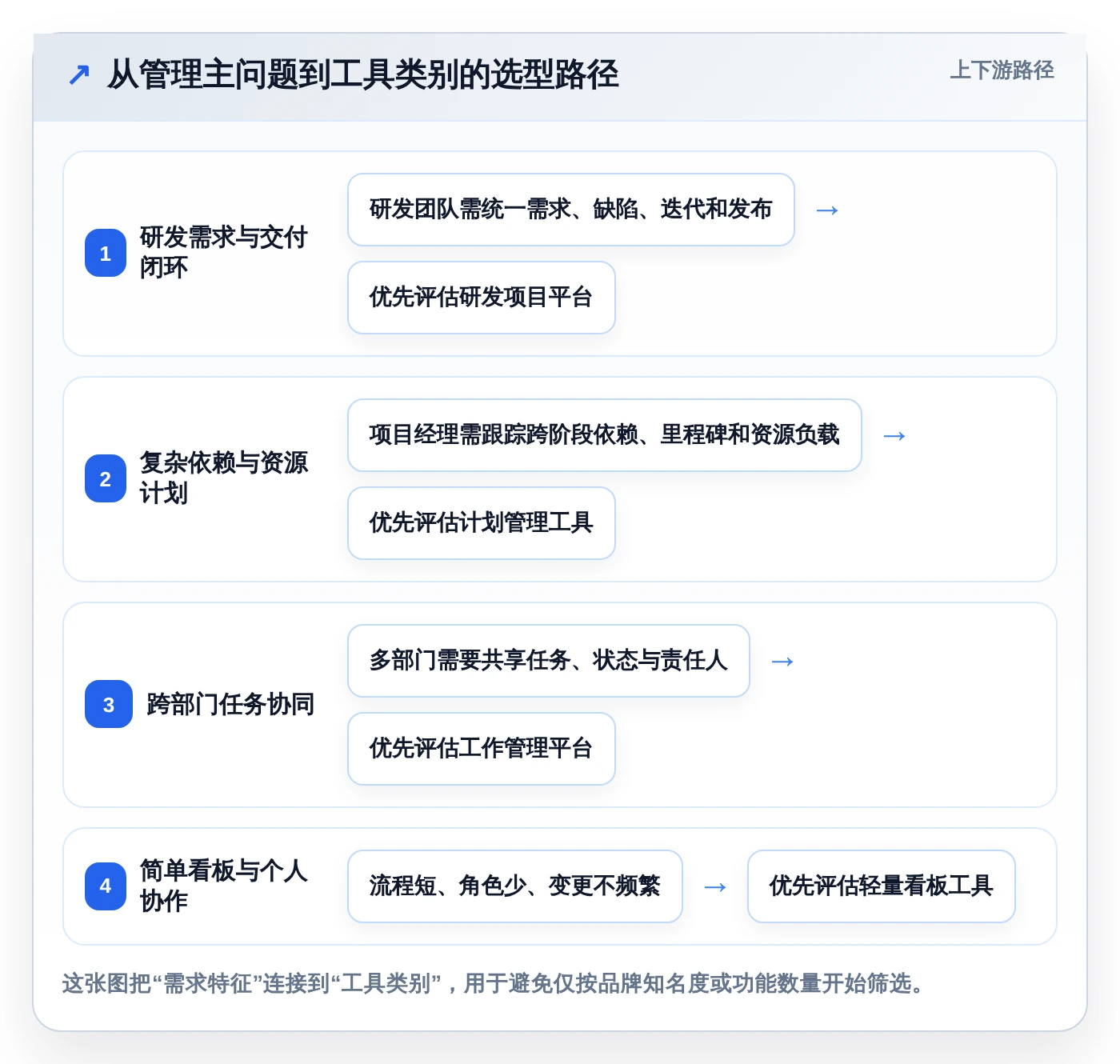 一文读懂：2026年项目经理用到的软件选型指南，7款工具深度分析