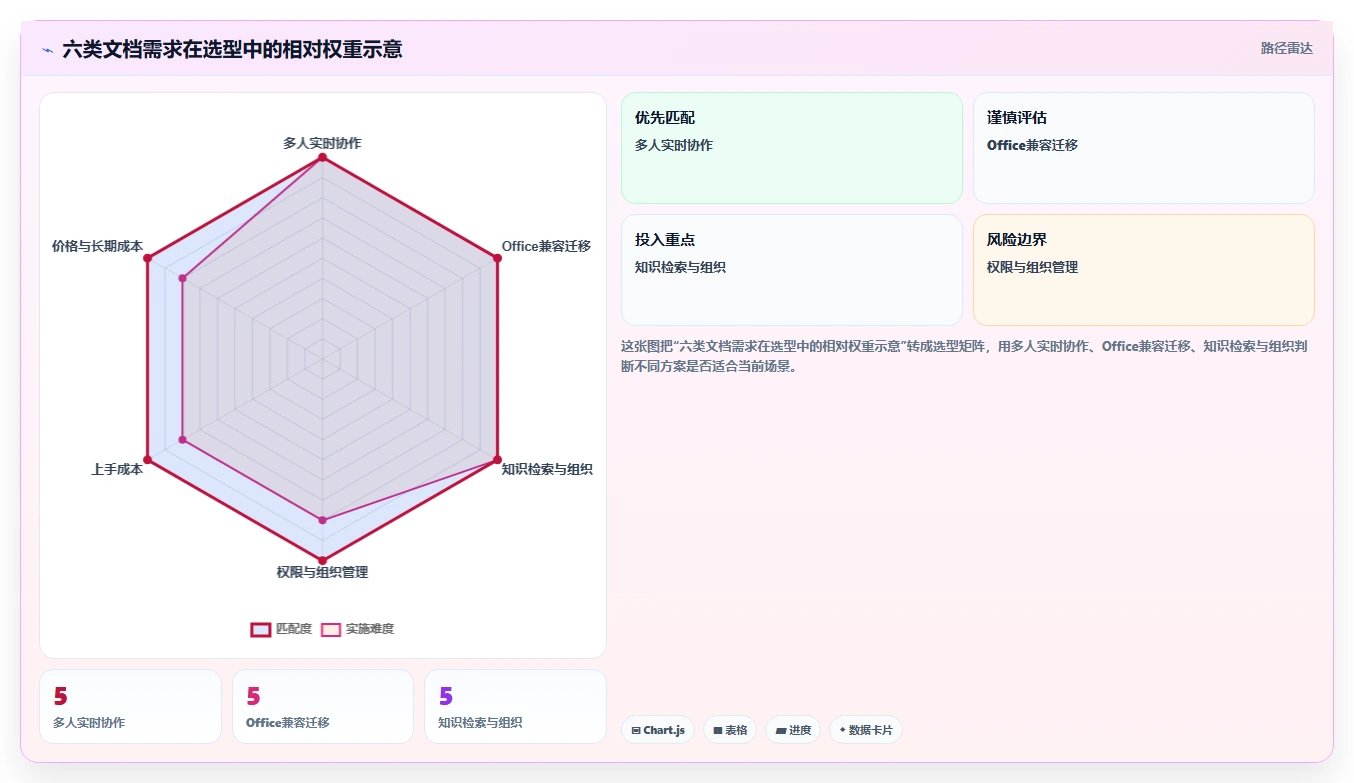 2026年效率之选：6款好用的文档系统工具深度对比
