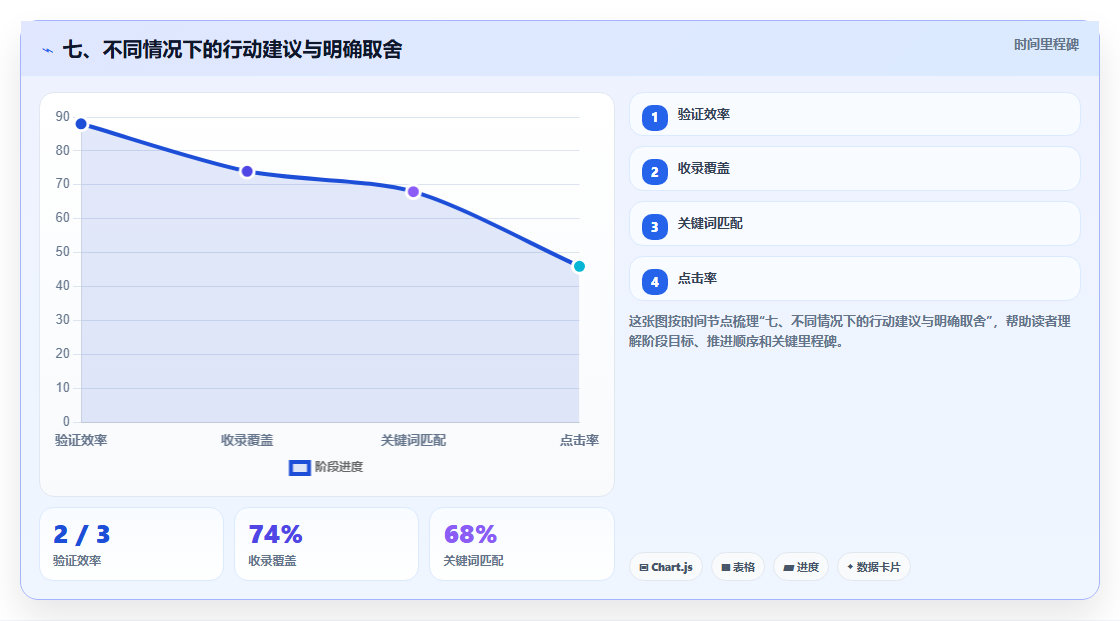 七、不同情况下的行动建议与明确取舍
