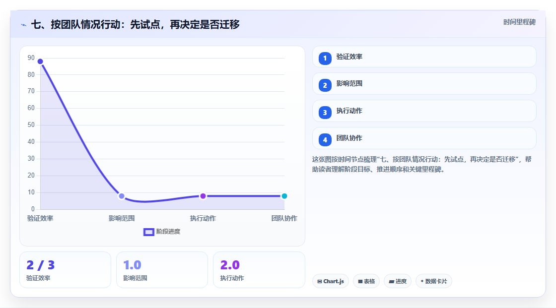 七、按团队情况行动：先试点，再决定是否迁移