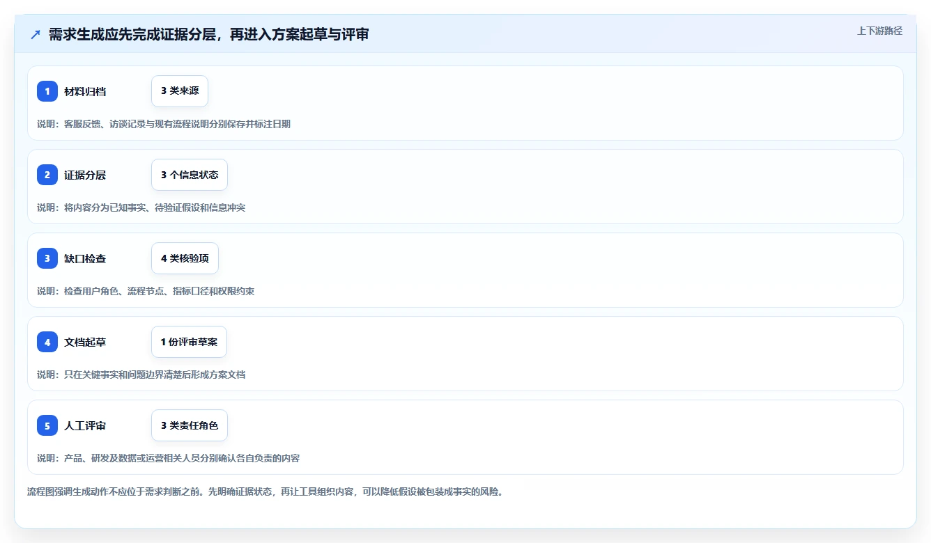 产品经理必读:2026年最值得投资的5大生成需求文档工具盘点
