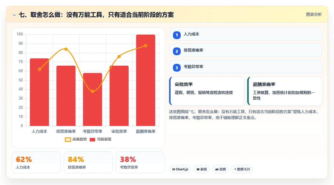 七、取舍怎么做:没有万能工具,只有适合当前阶段的方案