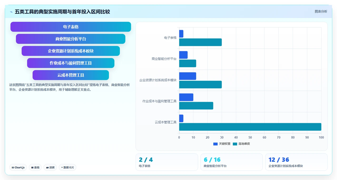 选对工具事半功倍:2026年最值得投资的5大成本分析工具对比