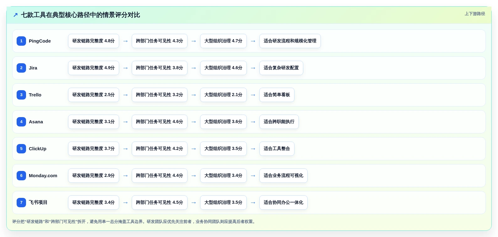 2026年效率之选:7款简洁的项目管理软件工具对比