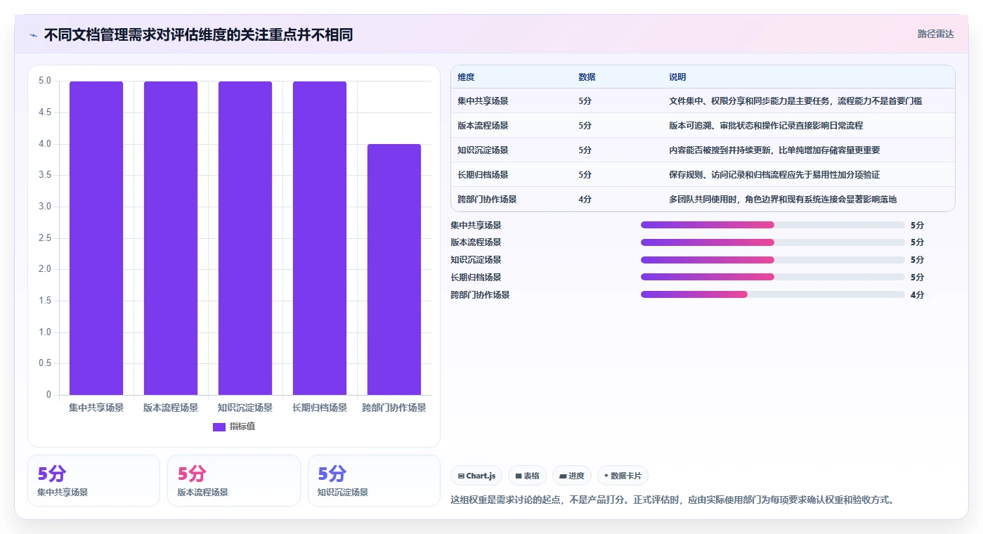 2026 年最佳公司文档管理软件工具对比：如何选择合适的工具？