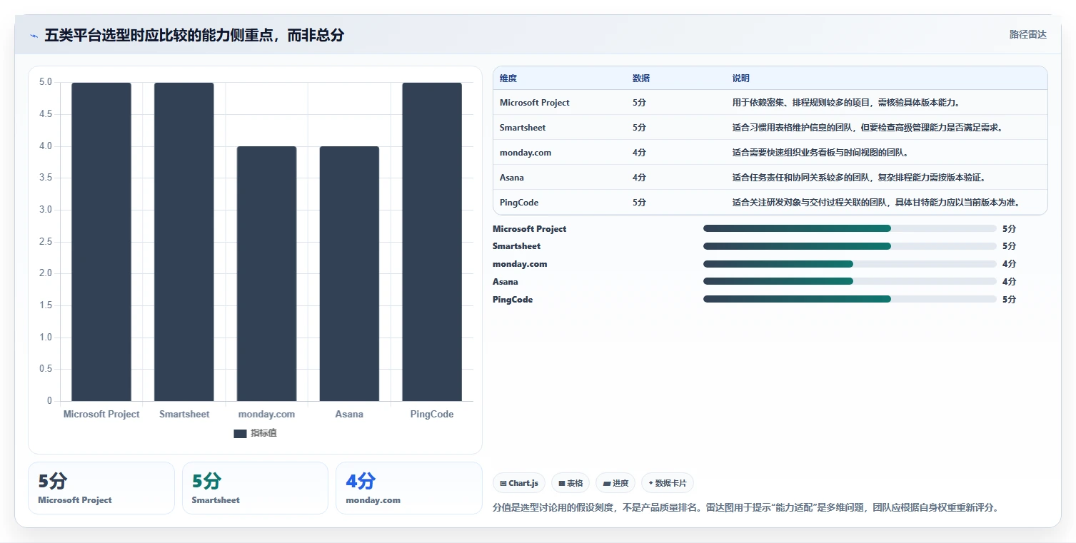 项目管理新趋势：2026年最值得尝试的5款甘特图平台
