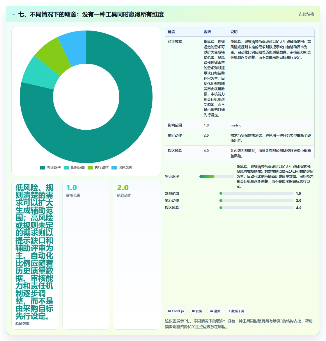 七、不同情况下的取舍:没有一种工具同时赢得所有维度