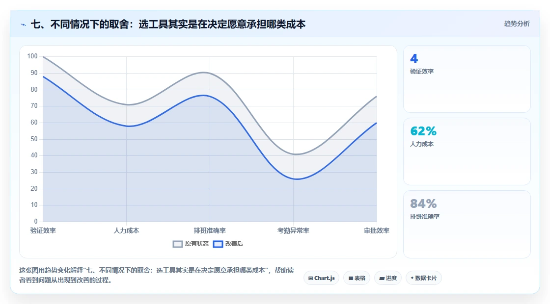 七、不同情况下的取舍:选工具其实是在决定愿意承担哪类成本