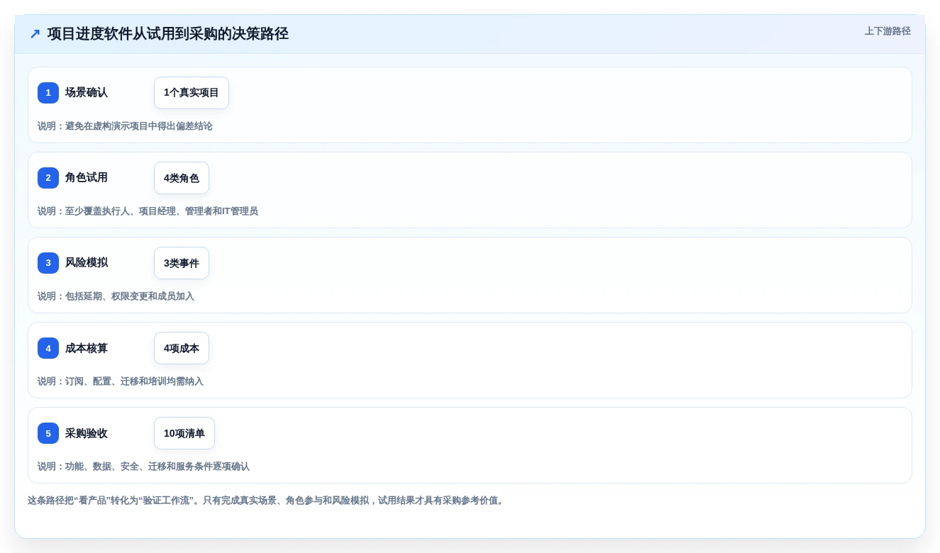 2026年效率之选:6款顶级工作项目进度软件深度对比