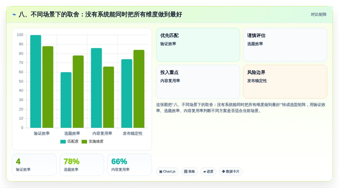八、不同场景下的取舍:没有系统能同时把所有维度做到最好