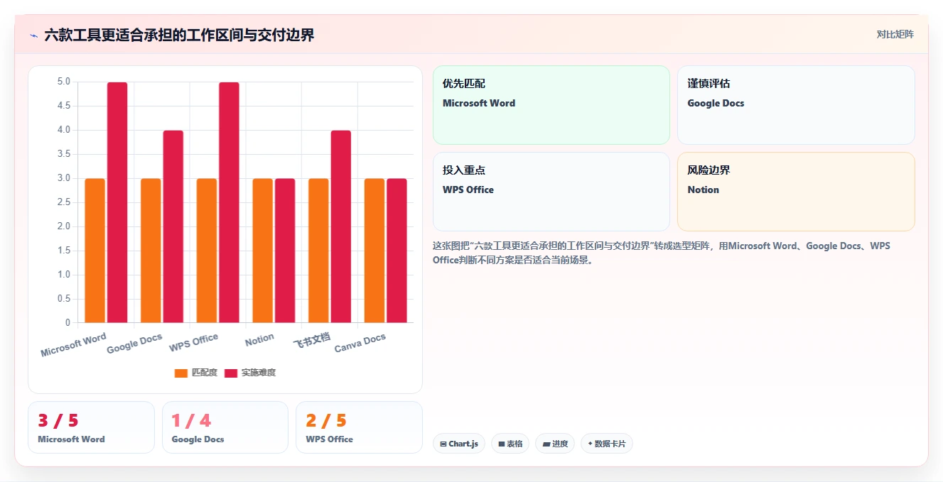 创意工作必备：2026年6大年轻人文档编辑神器深度对比