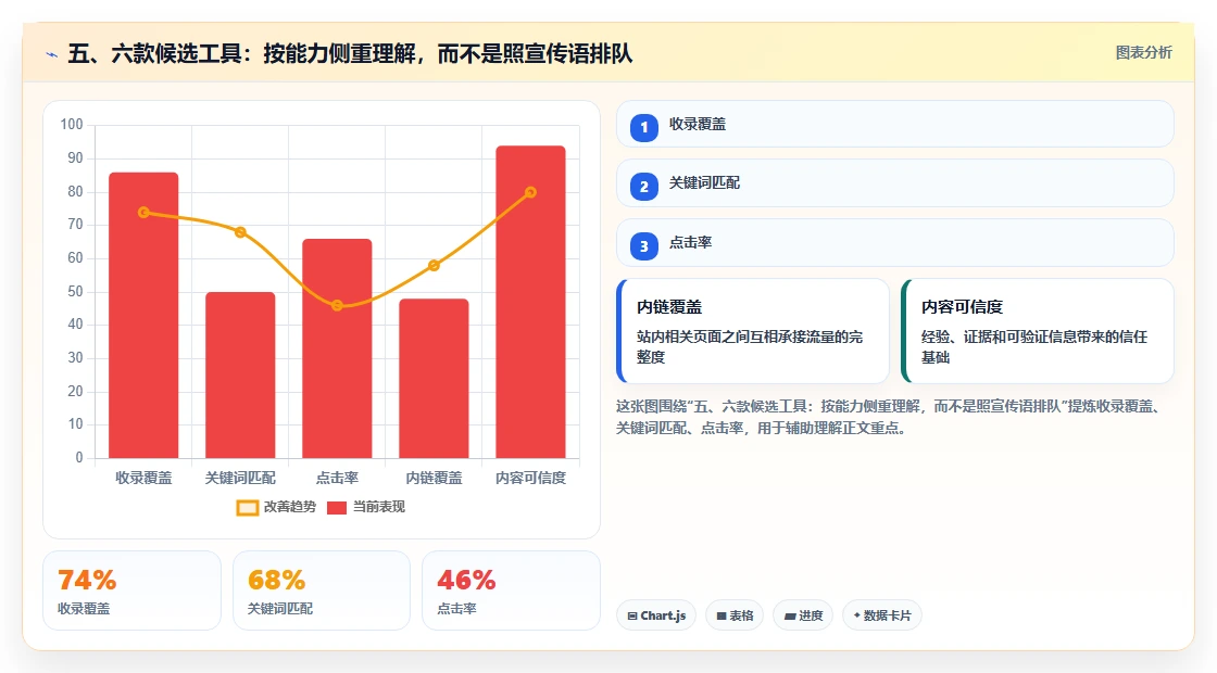 五、六款候选工具:按能力侧重理解,而不是照宣传语排队