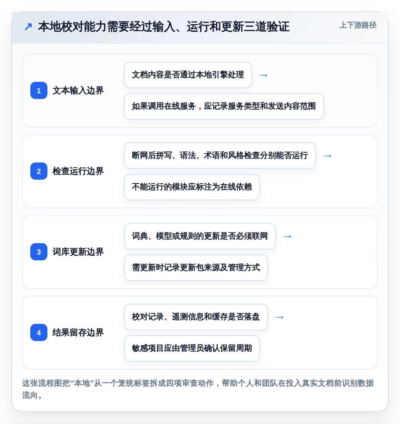 2026年效率之选:6款顶级文档校对本地软件全面对比