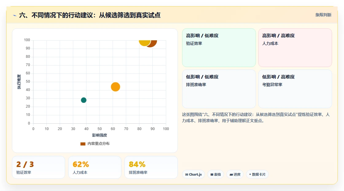 六、不同情况下的行动建议:从候选筛选到真实试点