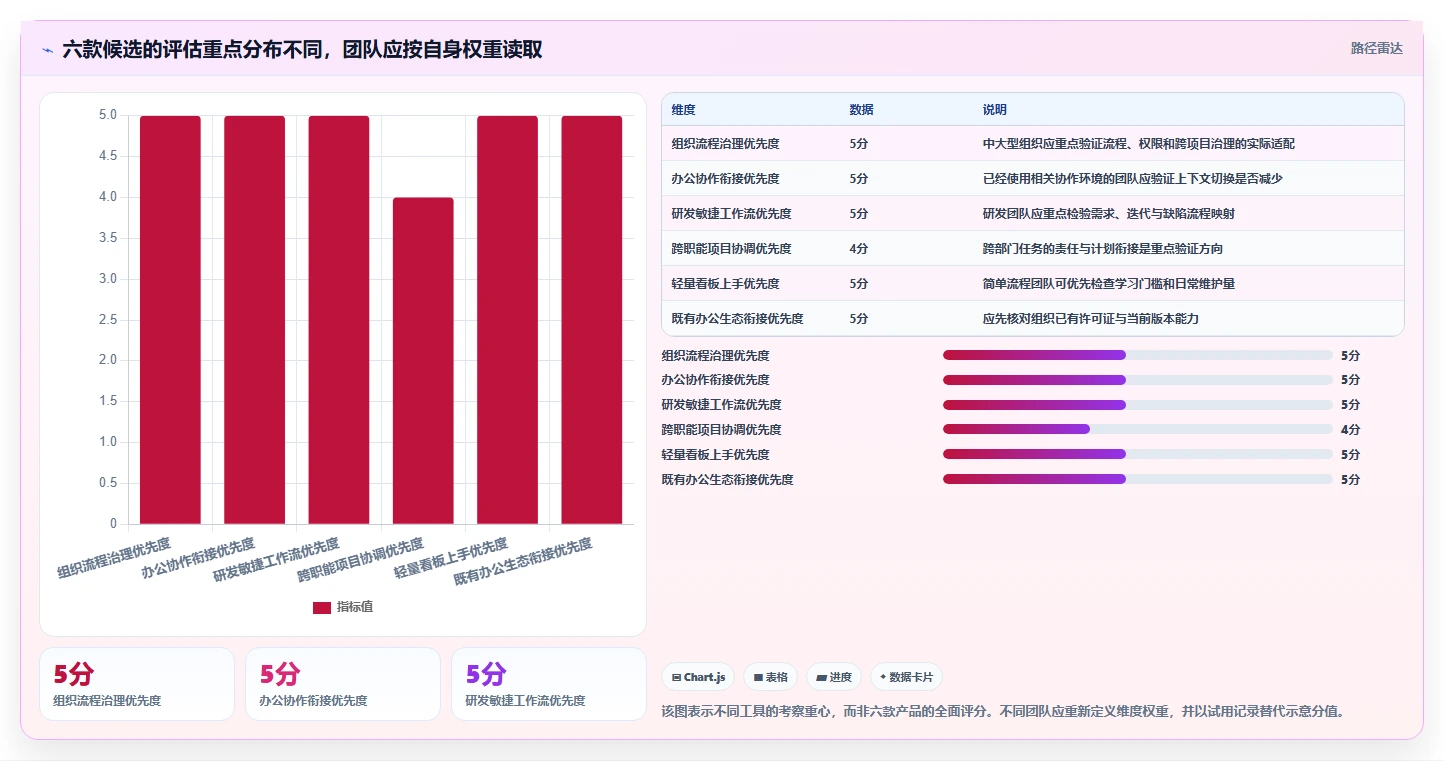 2026年效率之选:6款顶级管理任务进度的工具全面对比