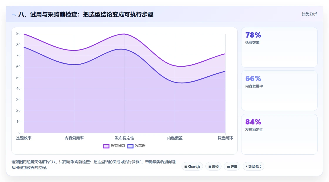 八、试用与采购前检查:把选型结论变成可执行步骤