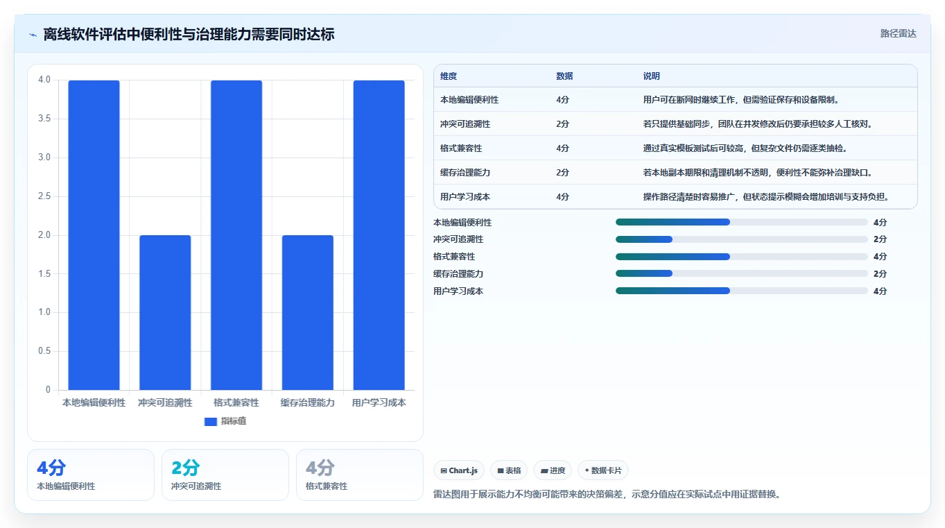 提升协作效率:2026年离线文档编辑软件选型指南