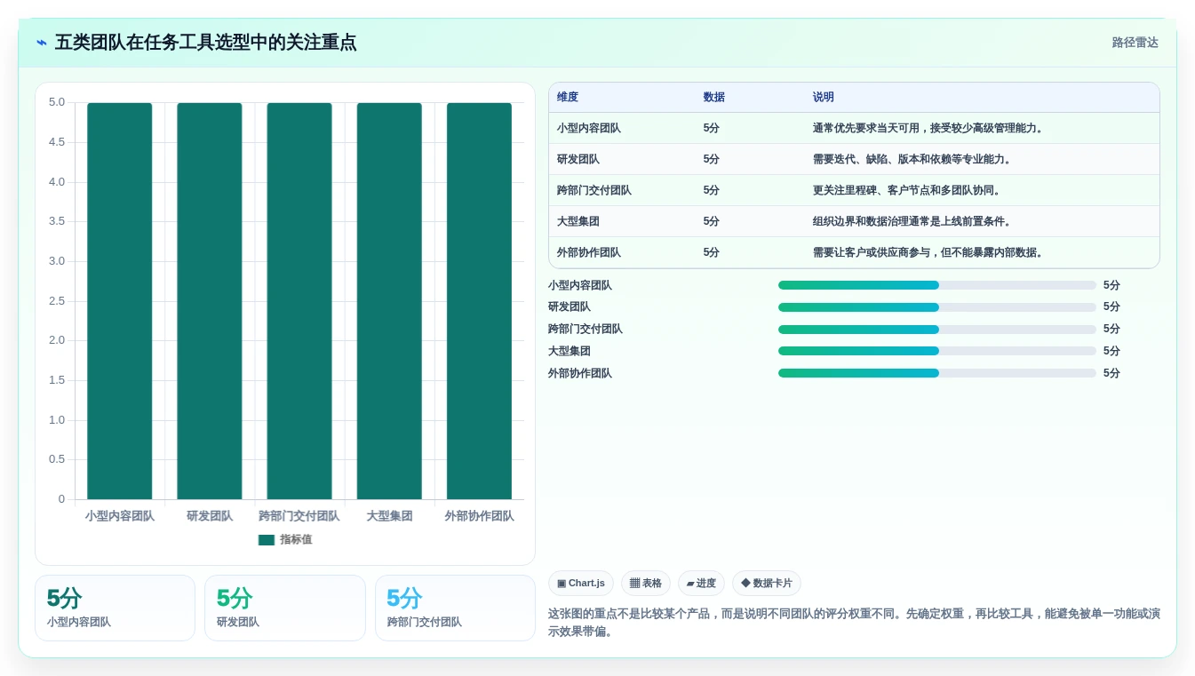 提升团队协作:2026年不可错过的7款任务显示软件工具